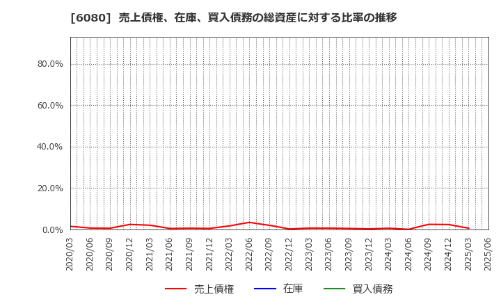 6080 Ｍ＆Ａキャピタルパートナーズ(株): 売上債権、在庫、買入債務の総資産に対する比率の推移