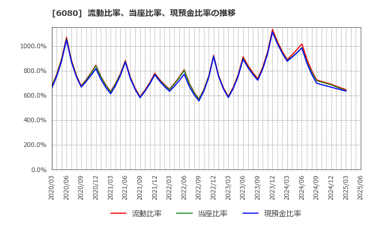 6080 Ｍ＆Ａキャピタルパートナーズ(株): 流動比率、当座比率、現預金比率の推移