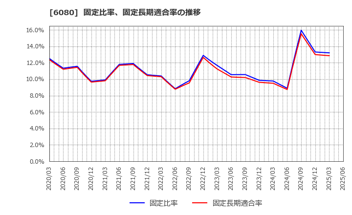 6080 Ｍ＆Ａキャピタルパートナーズ(株): 固定比率、固定長期適合率の推移