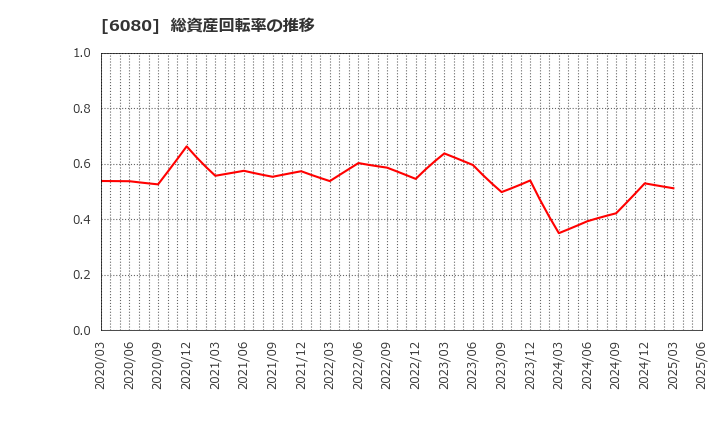 6080 Ｍ＆Ａキャピタルパートナーズ(株): 総資産回転率の推移