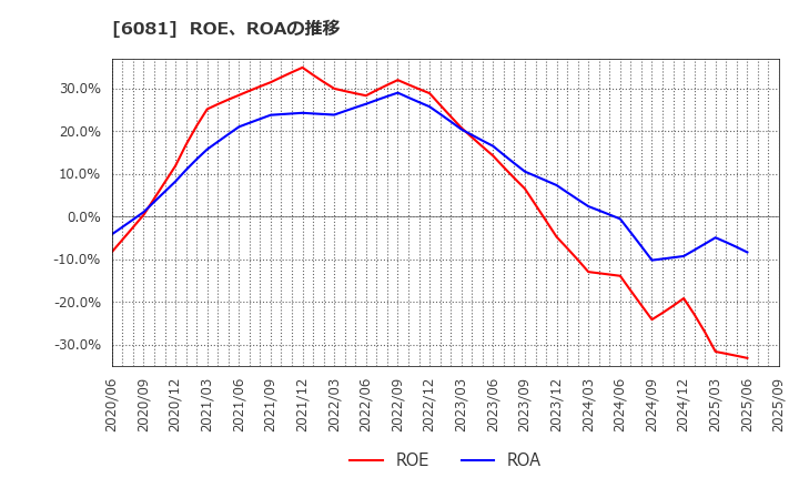 6081 アライドアーキテクツ(株): ROE、ROAの推移
