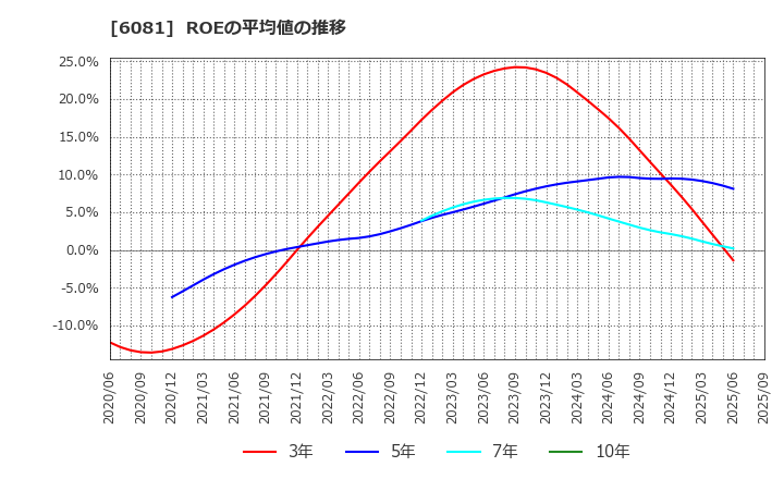 6081 アライドアーキテクツ(株): ROEの平均値の推移