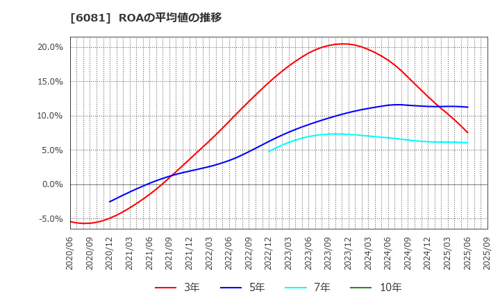6081 アライドアーキテクツ(株): ROAの平均値の推移