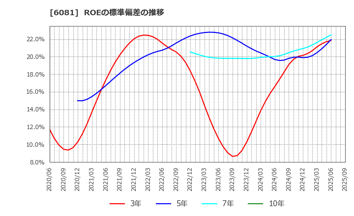 6081 アライドアーキテクツ(株): ROEの標準偏差の推移