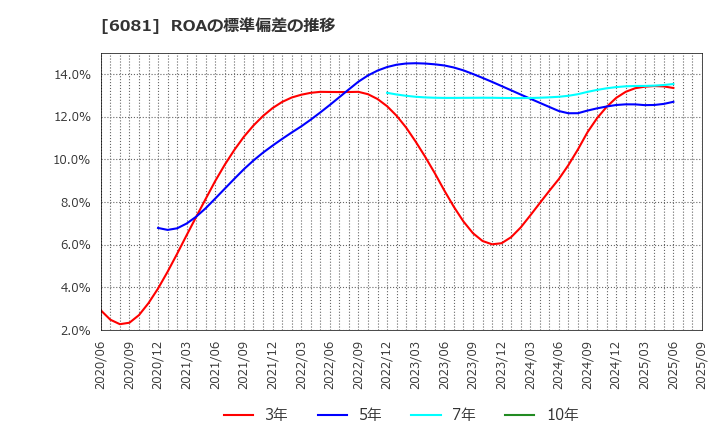 6081 アライドアーキテクツ(株): ROAの標準偏差の推移