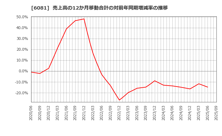 6081 アライドアーキテクツ(株): 売上高の12か月移動合計の対前年同期増減率の推移