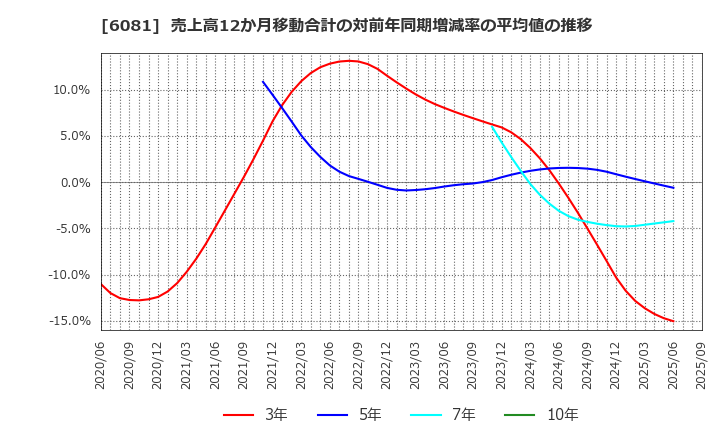 6081 アライドアーキテクツ(株): 売上高12か月移動合計の対前年同期増減率の平均値の推移