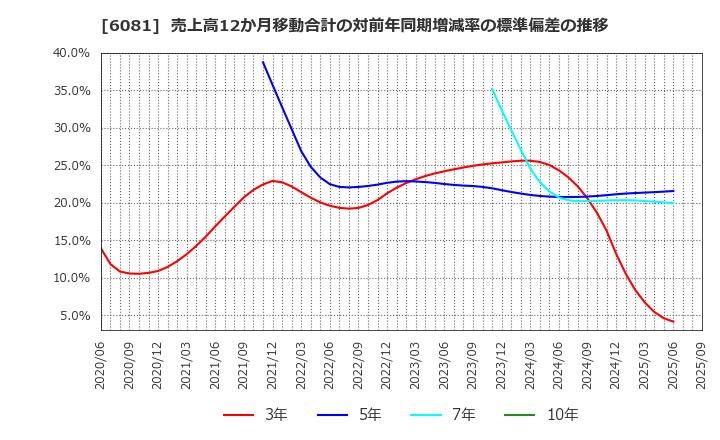 6081 アライドアーキテクツ(株): 売上高12か月移動合計の対前年同期増減率の標準偏差の推移
