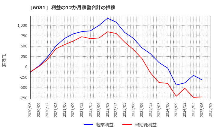 6081 アライドアーキテクツ(株): 利益の12か月移動合計の推移