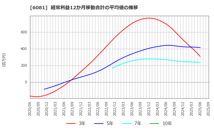 6081 アライドアーキテクツ(株): 経常利益12か月移動合計の平均値の推移