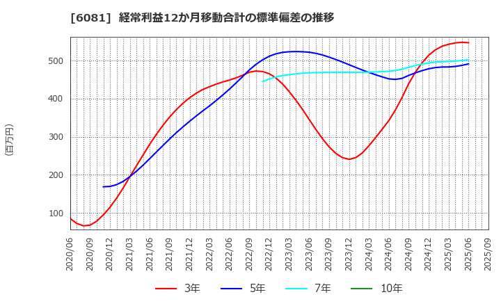 6081 アライドアーキテクツ(株): 経常利益12か月移動合計の標準偏差の推移