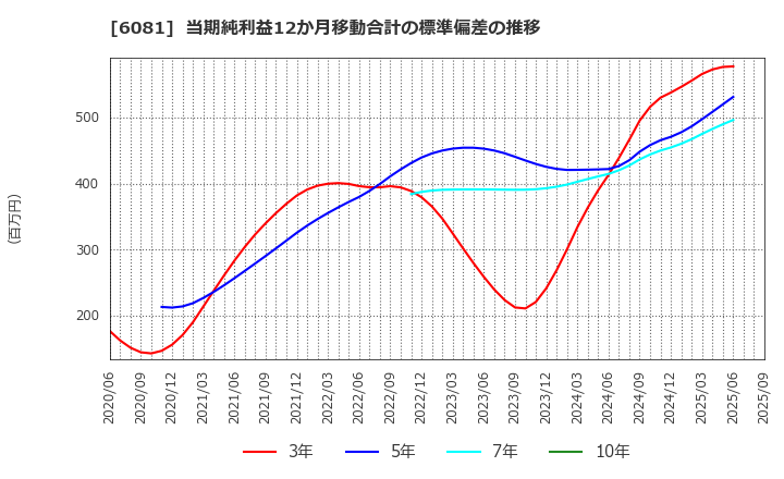 6081 アライドアーキテクツ(株): 当期純利益12か月移動合計の標準偏差の推移