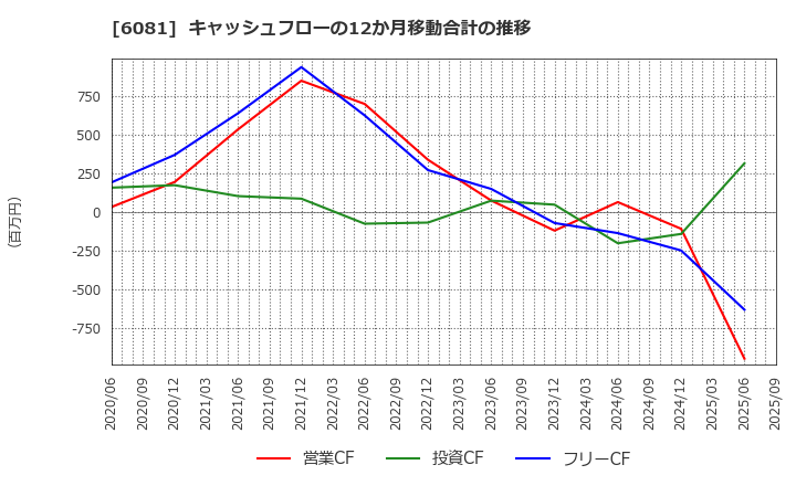 6081 アライドアーキテクツ(株): キャッシュフローの12か月移動合計の推移