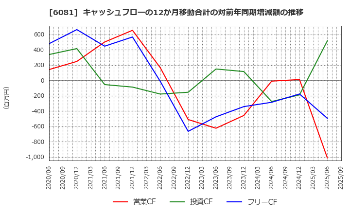6081 アライドアーキテクツ(株): キャッシュフローの12か月移動合計の対前年同期増減額の推移