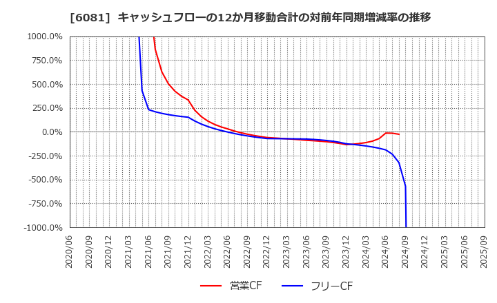 6081 アライドアーキテクツ(株): キャッシュフローの12か月移動合計の対前年同期増減率の推移