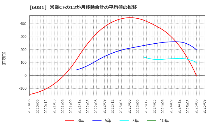 6081 アライドアーキテクツ(株): 営業CFの12か月移動合計の平均値の推移
