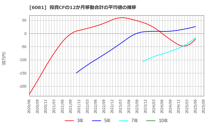 6081 アライドアーキテクツ(株): 投資CFの12か月移動合計の平均値の推移