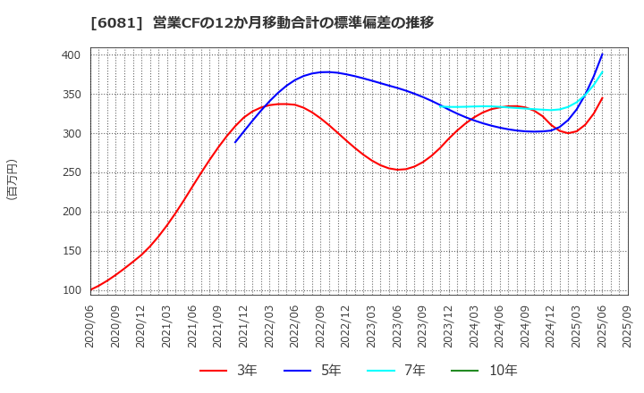 6081 アライドアーキテクツ(株): 営業CFの12か月移動合計の標準偏差の推移