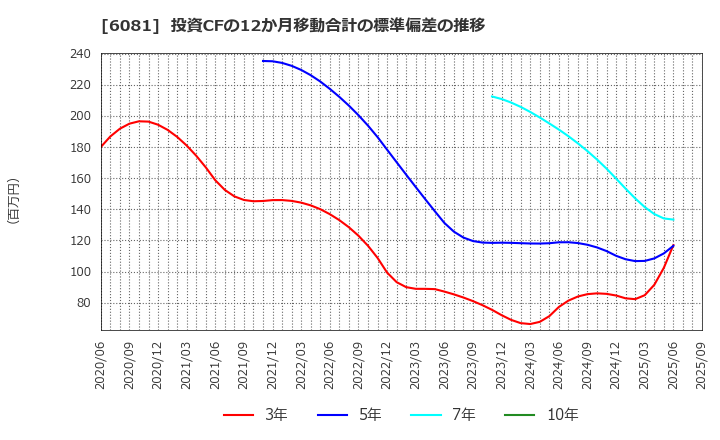6081 アライドアーキテクツ(株): 投資CFの12か月移動合計の標準偏差の推移