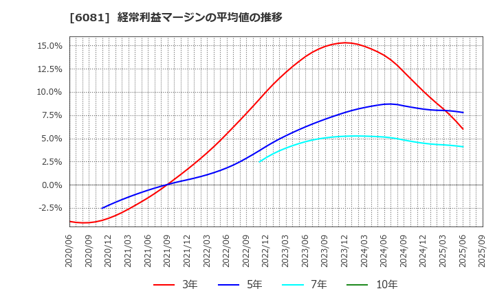 6081 アライドアーキテクツ(株): 経常利益マージンの平均値の推移