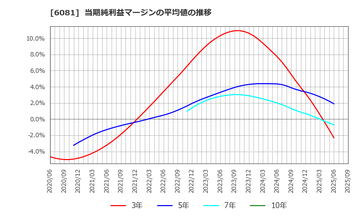 6081 アライドアーキテクツ(株): 当期純利益マージンの平均値の推移
