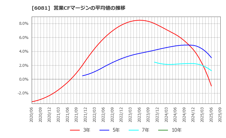 6081 アライドアーキテクツ(株): 営業CFマージンの平均値の推移