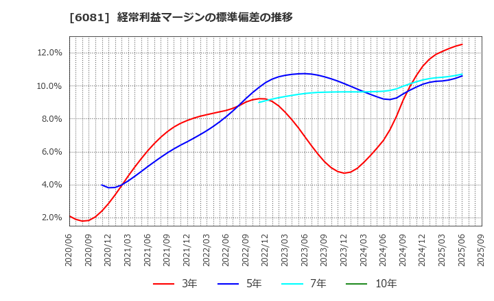 6081 アライドアーキテクツ(株): 経常利益マージンの標準偏差の推移
