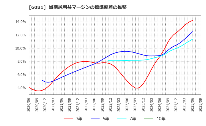 6081 アライドアーキテクツ(株): 当期純利益マージンの標準偏差の推移