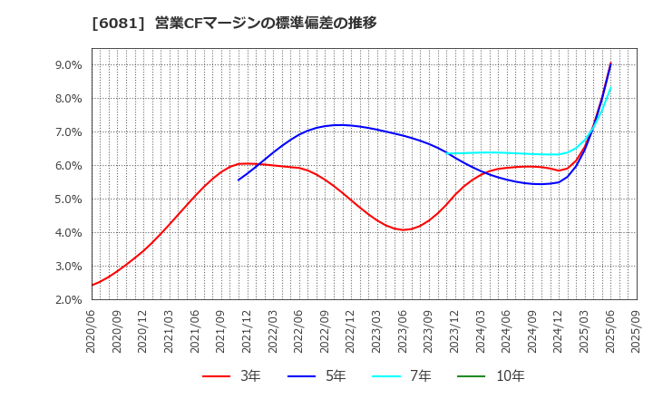 6081 アライドアーキテクツ(株): 営業CFマージンの標準偏差の推移