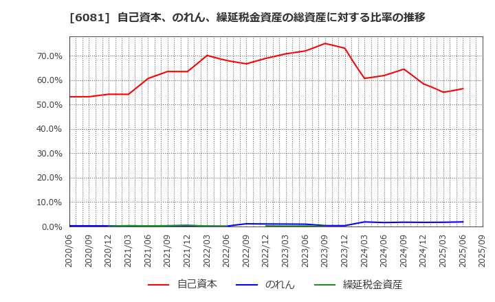 6081 アライドアーキテクツ(株): 自己資本、のれん、繰延税金資産の総資産に対する比率の推移