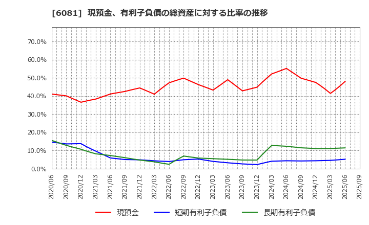 6081 アライドアーキテクツ(株): 現預金、有利子負債の総資産に対する比率の推移
