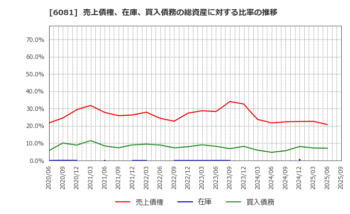 6081 アライドアーキテクツ(株): 売上債権、在庫、買入債務の総資産に対する比率の推移