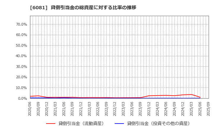 6081 アライドアーキテクツ(株): 貸倒引当金の総資産に対する比率の推移