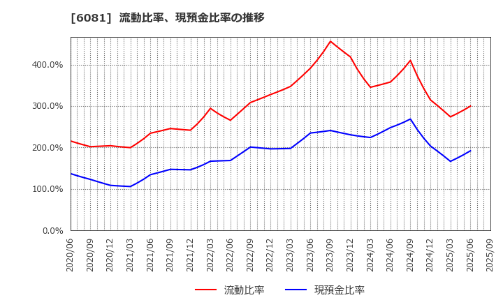 6081 アライドアーキテクツ(株): 流動比率、現預金比率の推移