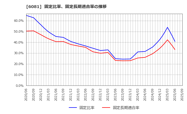 6081 アライドアーキテクツ(株): 固定比率、固定長期適合率の推移
