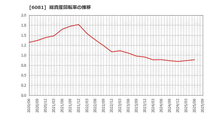 6081 アライドアーキテクツ(株): 総資産回転率の推移