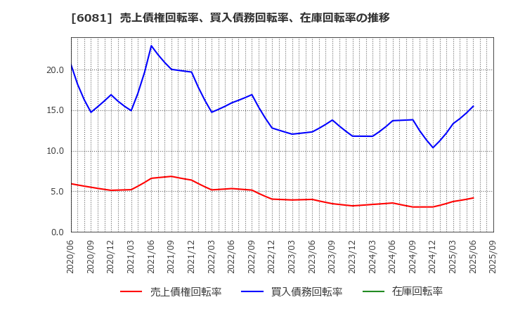 6081 アライドアーキテクツ(株): 売上債権回転率、買入債務回転率、在庫回転率の推移