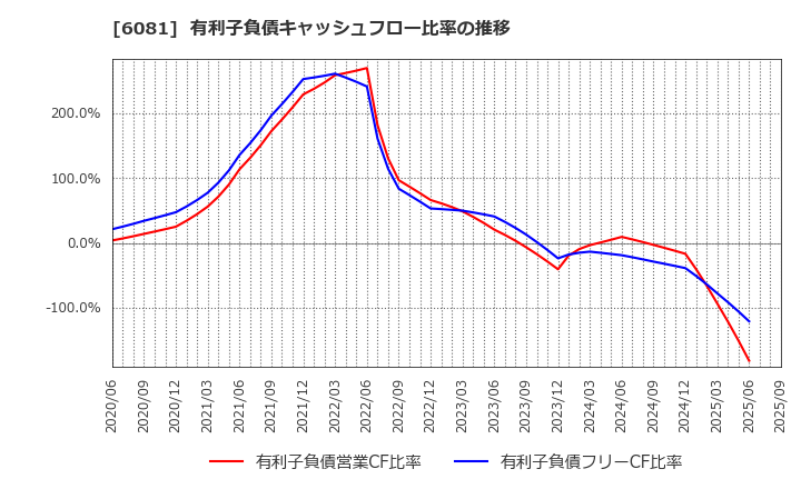 6081 アライドアーキテクツ(株): 有利子負債キャッシュフロー比率の推移