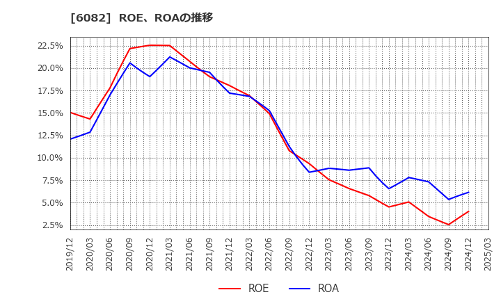 6082 (株)ライドオンエクスプレスホールディングス: ROE、ROAの推移