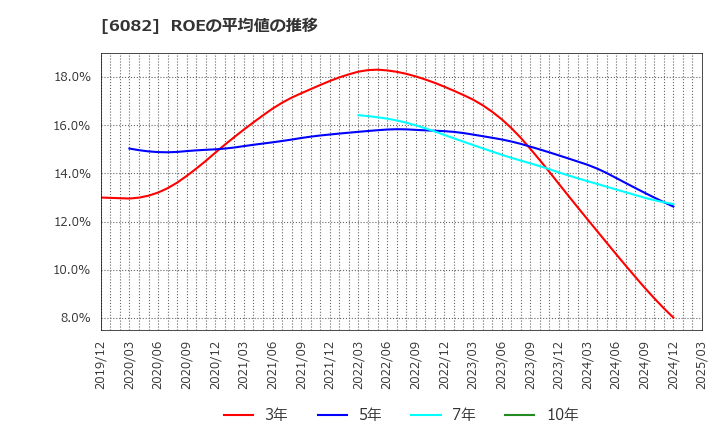 6082 (株)ライドオンエクスプレスホールディングス: ROEの平均値の推移