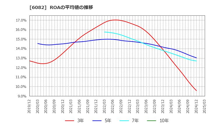 6082 (株)ライドオンエクスプレスホールディングス: ROAの平均値の推移