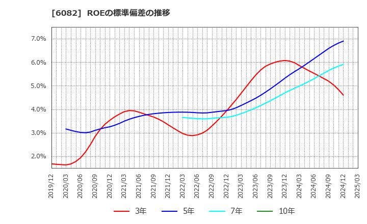 6082 (株)ライドオンエクスプレスホールディングス: ROEの標準偏差の推移