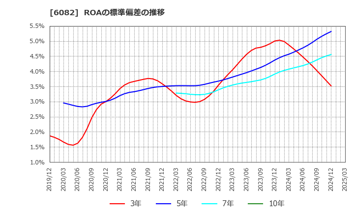 6082 (株)ライドオンエクスプレスホールディングス: ROAの標準偏差の推移