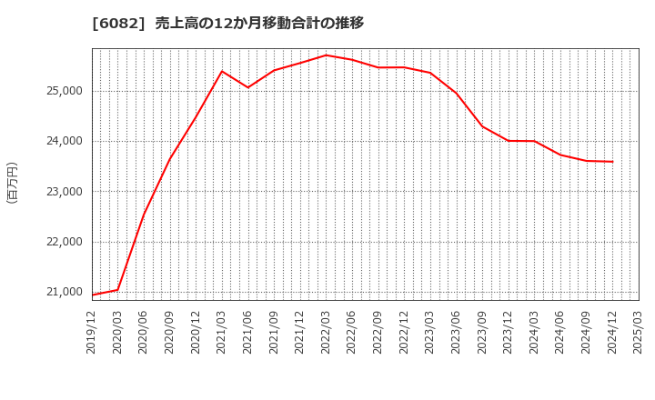 6082 (株)ライドオンエクスプレスホールディングス: 売上高の12か月移動合計の推移
