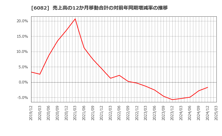 6082 (株)ライドオンエクスプレスホールディングス: 売上高の12か月移動合計の対前年同期増減率の推移