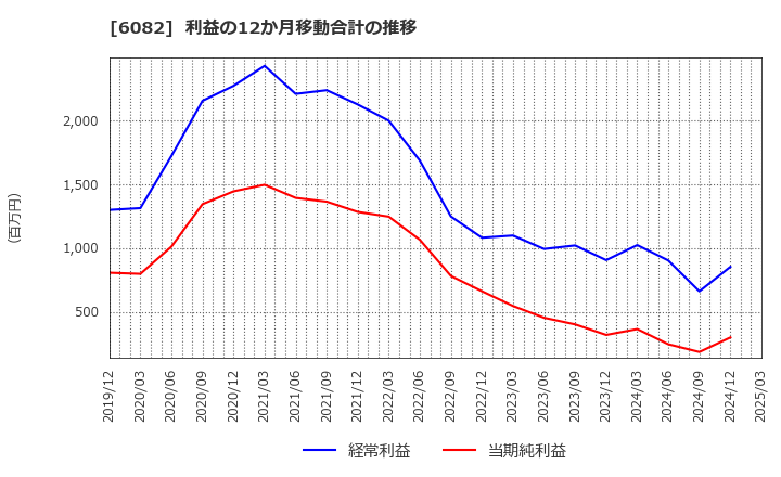 6082 (株)ライドオンエクスプレスホールディングス: 利益の12か月移動合計の推移