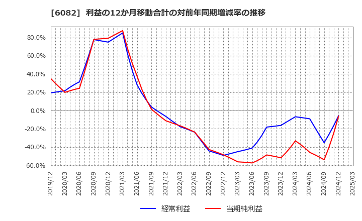 6082 (株)ライドオンエクスプレスホールディングス: 利益の12か月移動合計の対前年同期増減率の推移