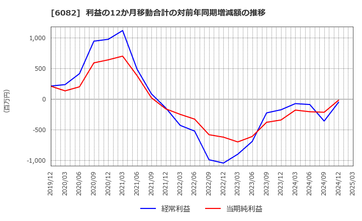 6082 (株)ライドオンエクスプレスホールディングス: 利益の12か月移動合計の対前年同期増減額の推移