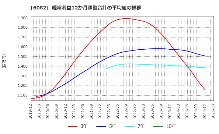 6082 (株)ライドオンエクスプレスホールディングス: 経常利益12か月移動合計の平均値の推移