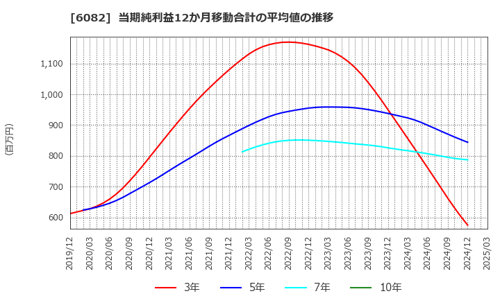 6082 (株)ライドオンエクスプレスホールディングス: 当期純利益12か月移動合計の平均値の推移